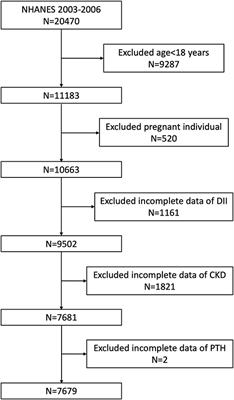 The Association Between Dietary Inflammatory Index and Parathyroid Hormone in Adults With/Without Chronic Kidney Disease